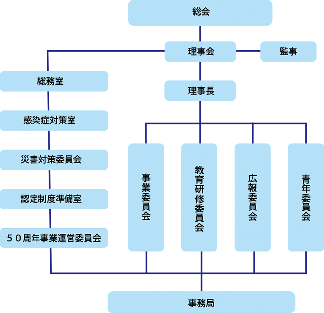当該組合の内部組織の構成を示す組織図(平成30年度)